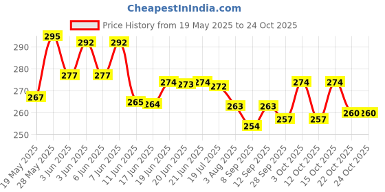 flipkart.com klvxken Long Term Useable 3.7 Li-Battery & DC Motor Science Project Kit(23 items) Motor Control Electronic Hobby Kit klvxken Price History Graph from 19 May 2025 to 24 Oct 2025