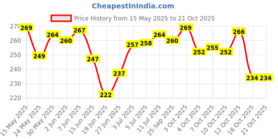 flipkart.com vigini Long Time Lube Lubrication Lubricants Massage Water Base Gel Men Lubricant vigini Price History Graph from 15 May 2025 to 21 Oct 2025