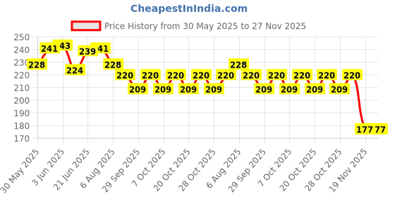 flipkart.com elco Long Transparent Cover Roll for School Notebook(pack of 2) Accessory Tape Dot elco Price History Graph from 30 May 2025 to 27 Nov 2025