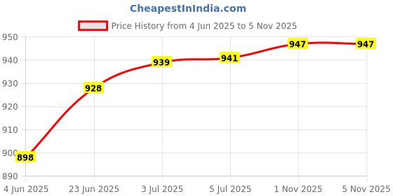 flipkart.com monika sports Long Unfilled Punching Bag with Boxing Handwrap For Boxing & Kick Boxing Boxing Kit monika sports Price History Graph from 4 Jun 2025 to 4 Nov 2025