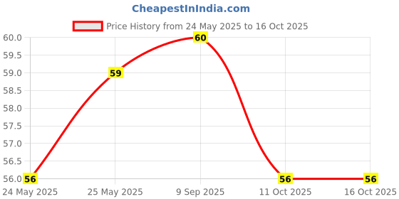flipkart.com doms Long Wax Crayons 24 Shades doms Price History Graph from 24 May 2025 to 16 Oct 2025