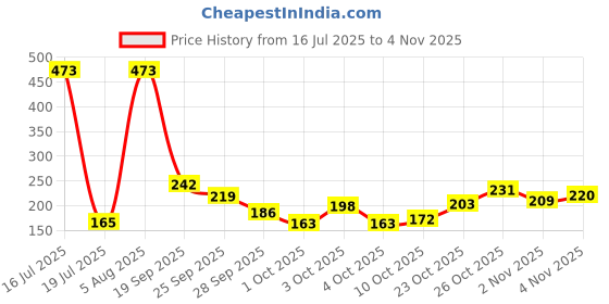 flipkart.com just herbs Long Wear 2 in 1 Herbal Deep Black Kajal | Pack of 2 just herbs Price History Graph from 16 Jul 2025 to 2 Nov 2025