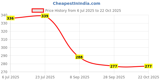 flipkart.com tez raftaar LONG WIRE GAUGE STAINLESS STEEL WIRE GAUGE Marking Gauge tez raftaar Price History Graph from 6 Jul 2025 to 21 Oct 2025