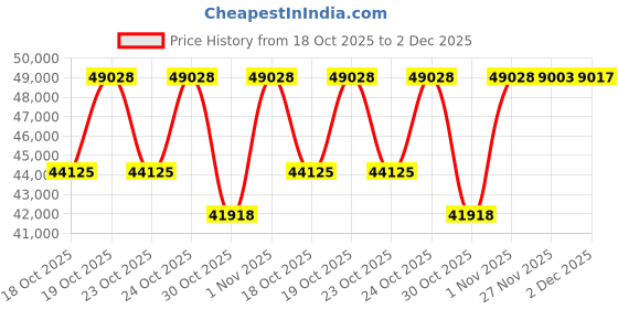 flipkart.com Longan Core i7-9700 Octa-Core | ThinkCentre Mini PC [QMY] Core™ i7 - 9700 [8 Cores, 8 Threads, 3.00 GHz] (32 GB RAM/Intel® Ultra HD 4K 630 Graphics/1 TB SSD Capacity/Windows 11 Pro) Mid Tower with MS Office Price History Graph from 18 Oct 2025 to 2 Dec 2025