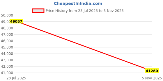 flipkart.com Longan Core i7 (9th Gen) | ThinkCentre Mini PC [SQY] Core i7 (9th Generation) [8 Cores, 8 Threads, 3.00 GHz] (32 GB RAM/Integrated Intel® UHD 4K 630 Graphics/1 TB SSD Capacity/Windows 11 Pro) Mini Tower with MS Office Price History Graph from 23 Jul 2025 to 5 Nov 2025