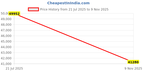 flipkart.com Longan Core™ i7 - 9700 [12M Cache, Up to 4.70 GHz] | ThinkCentre Tiny Desktop [YTS] Intel Core i7 (9th Gen) [8 Cores, 8 Threads, Upto 4.70 GHz] (32 GB RAM/Integrated Intel® UHD 4K 630 Graphics/1 TB SSD Capacity/Windows 11 Pro) Gaming Tower with MS Office Price History Graph from 21 Jul 2025 to 9 Nov 2025