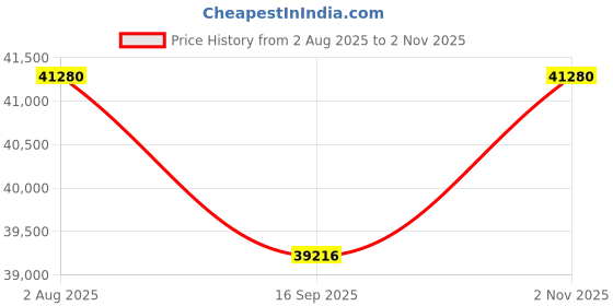 flipkart.com Longan Core™ i7 (9th Gen) [8 Cores, 8 Threads] | ThinkCentre Mini PC [BAJ] Core™ i7 (9th Gen) Processor (32 GB RAM/Intel® UHD 630 Graphics/1 TB SSD Capacity/Windows 11 Pro) Microtower with MS Office Price History Graph from 2 Aug 2025 to 2 Nov 2025