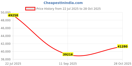 flipkart.com Longan ThinkCentre Mini Desktop | Core™ i7-9700 [8 Cores, 8 Threads, 3.00 GHz] [LIG] Core i7-9700 [12MB Cache, Up to 4.70 GHz] (32 GB RAM/Intel® UHD 630 Graphics/1 TB SSD Capacity/Windows 11 Pro) Microtower with MS Office Price History Graph from 22 Jul 2025 to 28 Oct 2025
