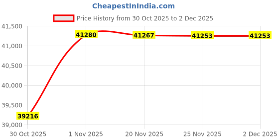 flipkart.com Longan ThinkCentre Mini Desktop | Core™ i7 (9th Gen) Processor [TOJ] Intel® Core™ i7 (9th Gen) [8 Cores, 8 Threads, Upto 4.70 GHz] (32 GB RAM/Intel® Ultra HD 4K 630 Graphics/1 TB SSD Capacity/Windows 11 Pro) Gaming Tower with MS Office Price History Graph from 30 Oct 2025 to 2 Dec 2025