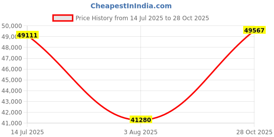 flipkart.com Longan ThinkCentre Mini PC | Core i7-9700 [8 Cores, 8 Threads] [WSB] Intel® Core™ i7 (9th Generation) Octa-Core Processor (32 GB RAM/Integrated Intel® Ultra HD 630 Graphics/1 TB SSD Capacity/Windows 11 Pro) Mini Tower with MS Office Price History Graph from 14 Jul 2025 to 28 Oct 2025