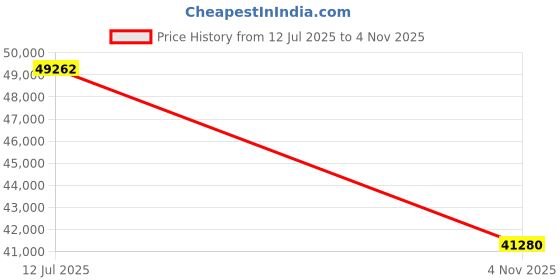 flipkart.com Longan ThinkCentre Tiny Desktop | Core i7 (9th Gen) [12M Cache, Up to 4.70 GHz] [PNY] Core™ i7 (9th Gen) Processor [12MB Cache, Up to 4.70 GHz] (32 GB RAM/Integrated Intel® UHD 630 Graphics/1 TB SSD Capacity/Windows 11 Pro) Gaming Tower with MS Office Price History Graph from 12 Jul 2025 to 4 Nov 2025