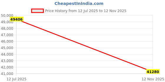 flipkart.com Longan ThinkCentre Tiny Desktop | Core i7 (9th Generation) [8 Cores, 8 Threads] [PLT] Core™ i7 (9th Generation) [12MB Cache, Up to 4.70 GHz] (32 GB RAM/Intel® Ultra HD 4K 630 Graphics/1 TB SSD Capacity/Windows 11 Pro) Mini Gaming Tower with MS Office Price History Graph from 12 Jul 2025 to 12 Nov 2025