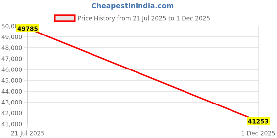 flipkart.com Longan ThinkCentre Tiny PC- Core i7-9700 [8 Cores, 8 Threads, Upto 4.70 GHz] [SPW] Core™ i7 (9th Gen) Octa-Core (32 GB RAM/Integrated Intel® Ultra HD 4K 630 Graphics/1 TB SSD Capacity/Windows 11 Pro) Mini Gaming Tower with MS Office Price History Graph from 21 Jul 2025 to 1 Dec 2025