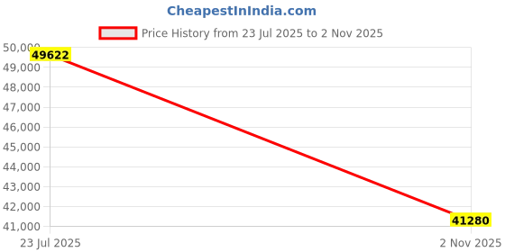 flipkart.com Longan ThinkCentre Tiny PC | Core™ i7 - 9700 [12M Cache, Up to 4.70 GHz] [WVW] Intel® Core™ i7 - 9700 Processor [8 Cores, 8 Threads, 3.00 GHz] (32 GB RAM/Integrated Intel® Ultra HD 630 Graphics/1 TB SSD Capacity/Windows 11 Pro) Microtower with MS Office Price History Graph from 23 Jul 2025 to 2 Nov 2025