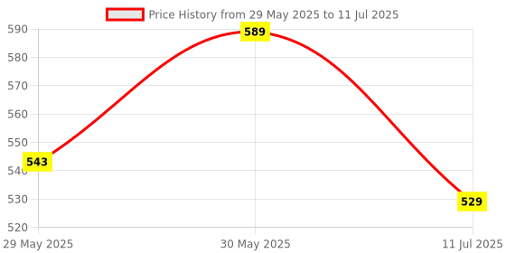 flipkart.com classmate Longbook A4 Notebook Single Line 140 Pages classmate Price History Graph from 29 May 2025 to 11 Jul 2025