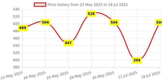 flipkart.com classmate Longbook A4 Notebook Single Line 240 Pages classmate Price History Graph from 23 May 2025 to 11 Jul 2025