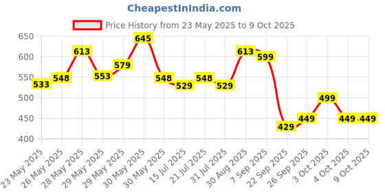 flipkart.com classmate Longbook A4 Notebook Unruled 140 Pages classmate Price History Graph from 23 May 2025 to 8 Oct 2025