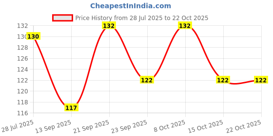 flipkart.com arscart longe handle big soda spoon pack of 6 Stainless Steel Ice Tea Spoon Set arscart Price History Graph from 28 Jul 2025 to 22 Oct 2025