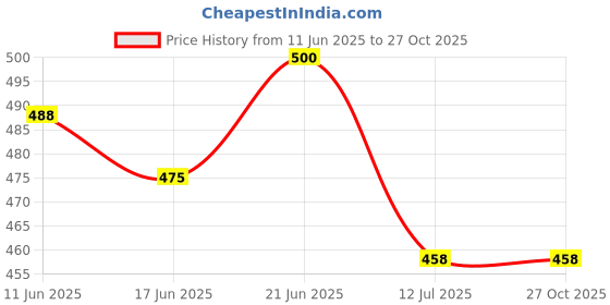 flipkart.com longfit Non-Slip Orthopaedic Coccyx Cushion for Car and Wheel Chair Washable Cover Back Support longfit Price History Graph from 11 Jun 2025 to 27 Oct 2025