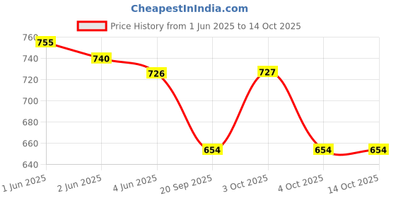 flipkart.com longing to buy Casual BrownClutch- Regular Size longing to buy Price History Graph from 1 Jun 2025 to 13 Oct 2025