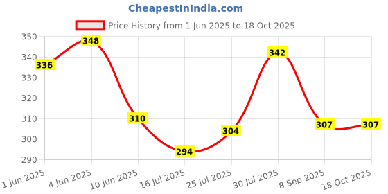 flipkart.com LONGING TO BUY Hemp Fanny Pack for Both Men and Women Waist Belt Bag Handmade Pack from Pure Hemp (Multicolored-2) Waist Bag Price History Graph from 1 Jun 2025 to 4 Oct 2025