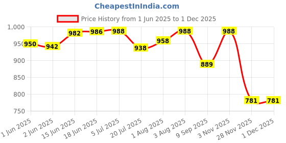flipkart.com longing to buy Multi-Compartment Baby Bag, Diaper Bag & Mother Bag for All Purpose (Rose Pink) Diaper Bag longing to buy Price History Graph from 1 Jun 2025 to 28 Nov 2025