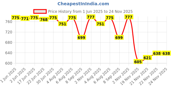 flipkart.com longing to buy Party, Casual GoldClutch- Mini longing to buy Price History Graph from 1 Jun 2025 to 22 Nov 2025