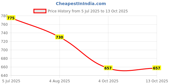 flipkart.com longing to buy Party Gold Clutch - Regular Size longing to buy Price History Graph from 5 Jul 2025 to 13 Oct 2025