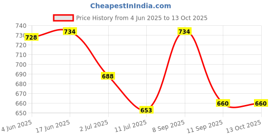 flipkart.com longing to buy Party GoldClutch- Regular Size longing to buy Price History Graph from 4 Jun 2025 to 13 Oct 2025