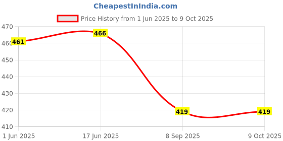 flipkart.com longing to buy Party PeachClutch- Regular Size longing to buy Price History Graph from 1 Jun 2025 to 9 Oct 2025