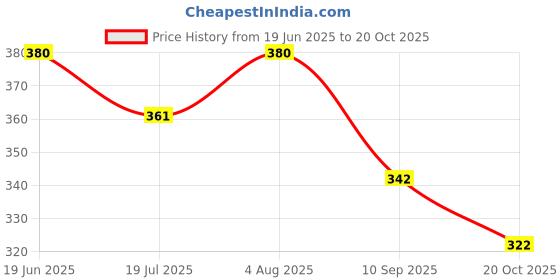 flipkart.com longing to buy Women Orange Potli longing to buy Price History Graph from 19 Jun 2025 to 20 Oct 2025