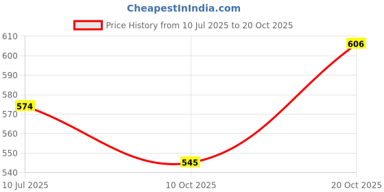 flipkart.com longing to buy Yellow Men & Women Shoulder Bag Hemp Chest Belt longing to buy Price History Graph from 10 Jul 2025 to 20 Oct 2025