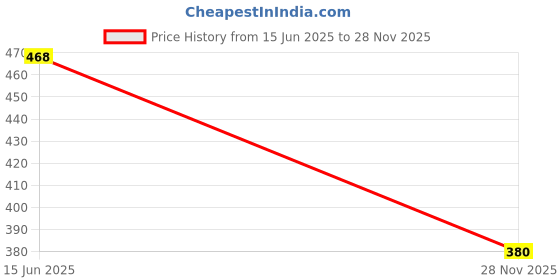 flipkart.com longitude 1200 LEDs 10 m Pink Steady Strip Rice Lights longitude Price History Graph from 15 Jun 2025 to 28 Nov 2025
