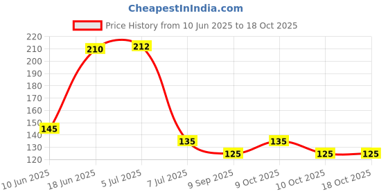 flipkart.com longjourney Basin Stainless Steel Push Down Strainer longjourney Price History Graph from 10 Jun 2025 to 18 Oct 2025