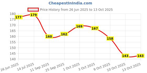 flipkart.com kamasutra Longlast 12s Count Tan Colored Chocolate Flavour 10 Count Condom kamasutra Price History Graph from 26 Jun 2025 to 13 Oct 2025