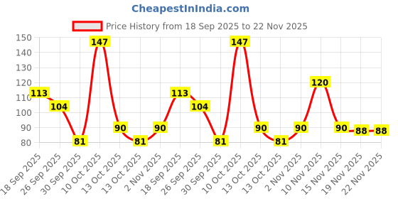 flipkart.com ks LONGLAST CONDOM 12 Condom ks Price History Graph from 18 Sep 2025 to 21 Nov 2025