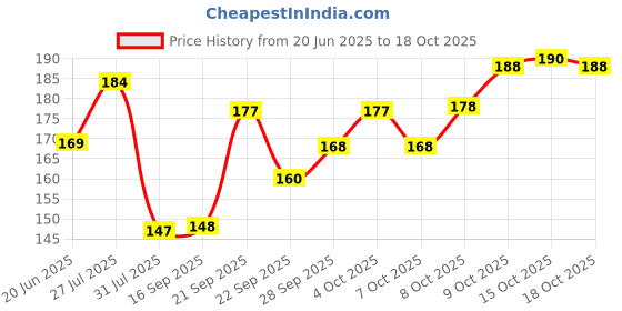 flipkart.com kamasutra LongLast Condom 20's Condom kamasutra Price History Graph from 20 Jun 2025 to 15 Oct 2025