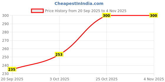 flipkart.com kamasutra longlast condom Condom kamasutra Price History Graph from 20 Sep 2025 to 3 Nov 2025