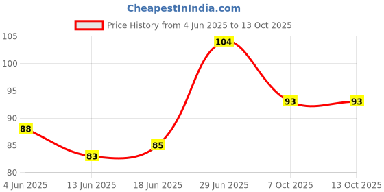 flipkart.com kamasutra LONGLAST CONDOMS EXTENDED PLEASURE Condom kamasutra Price History Graph from 4 Jun 2025 to 13 Oct 2025