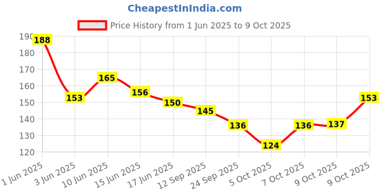 flipkart.com kamasutra LongLast Sync Condom for Men | Condom kamasutra Price History Graph from 1 Jun 2025 to 9 Oct 2025
