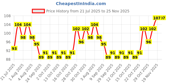 flipkart.com my colors Longlasting Waterproof Eyebrow Pencil With Mascara Brush my colors Price History Graph from 21 Jul 2025 to 25 Nov 2025