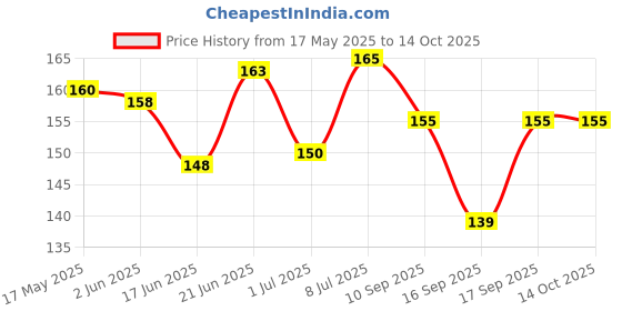 flipkart.com longlife (4 M*15Cm) Crepe Bandage longlife Price History Graph from 17 May 2025 to 14 Oct 2025