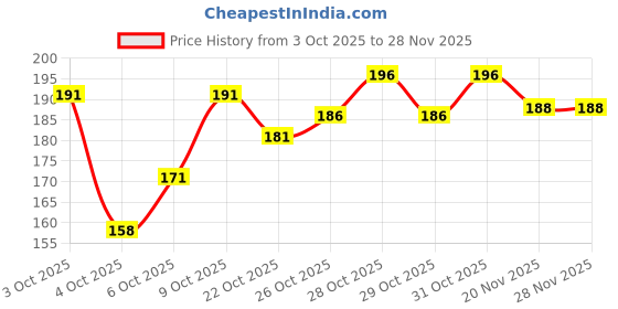 flipkart.com longlife Abdominal belt after delivery for tummy reduction (Abdominal Belt M)(grey) Abdominal Belt longlife Price History Graph from 3 Oct 2025 to 26 Nov 2025