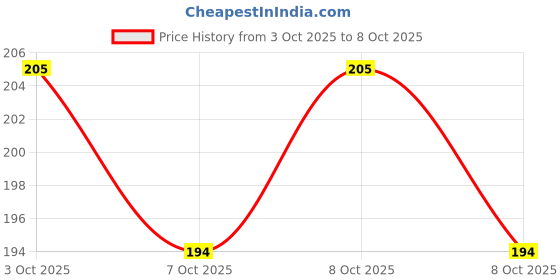 flipkart.com longlife Abdominal belt Regular after delivery for tummy reduction Size XL (38-42) Abdominal Belt longlife Price History Graph from 3 Oct 2025 to 8 Oct 2025