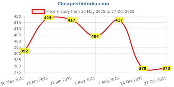 flipkart.com longlife Dry Feel absorber Insert diaper liner for Adjustable, washable and reusable Cloth Diapers Pack Of 10 (4-Layers ) longlife Price History Graph from 30 May 2025 to 26 Oct 2025