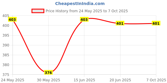 flipkart.com longlife Dry Feel absorber Insert diaper liner for Adjustable, washable and reusable Cloth Diapers Pack Of 7 (4-Layers ) longlife Price History Graph from 24 May 2025 to 7 Oct 2025