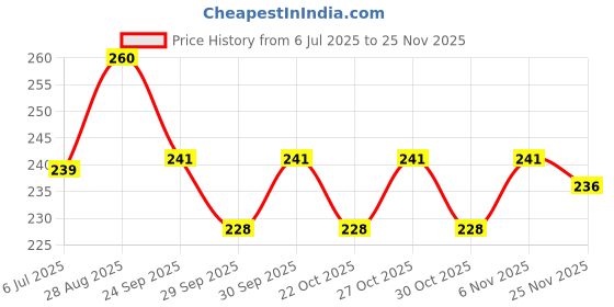 flipkart.com longlife Lumbar Support L Back / Lumbar Support longlife Price History Graph from 6 Jul 2025 to 25 Nov 2025