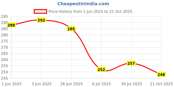 flipkart.com longlife Lumbar Support XL Back / Lumbar Support longlife Price History Graph from 1 Jun 2025 to 21 Oct 2025