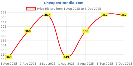 flipkart.com longlife VELVET BABY BOTTLE COVER PACK OF 2 MULTICOLOUR longlife Price History Graph from 1 Aug 2025 to 3 Dec 2025
