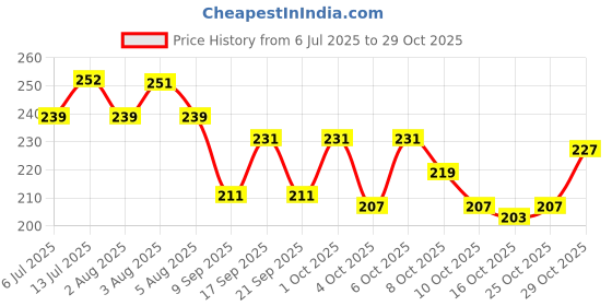 flipkart.com nauge Longlisting Romantic Fragrance For Women Rose Chamomile, Lily Lotus VioletNotes Eau de Parfum - 50 ml nauge Price History Graph from 6 Jul 2025 to 29 Oct 2025